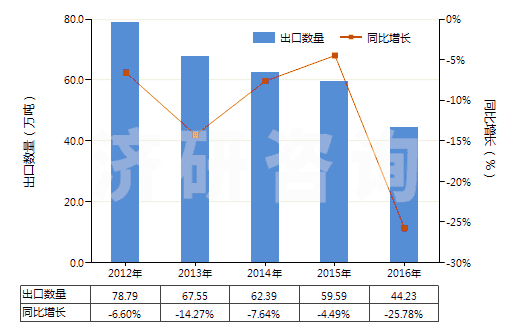 2012-2016年中國長石(HS25291000)出口量及增速統(tǒng)計